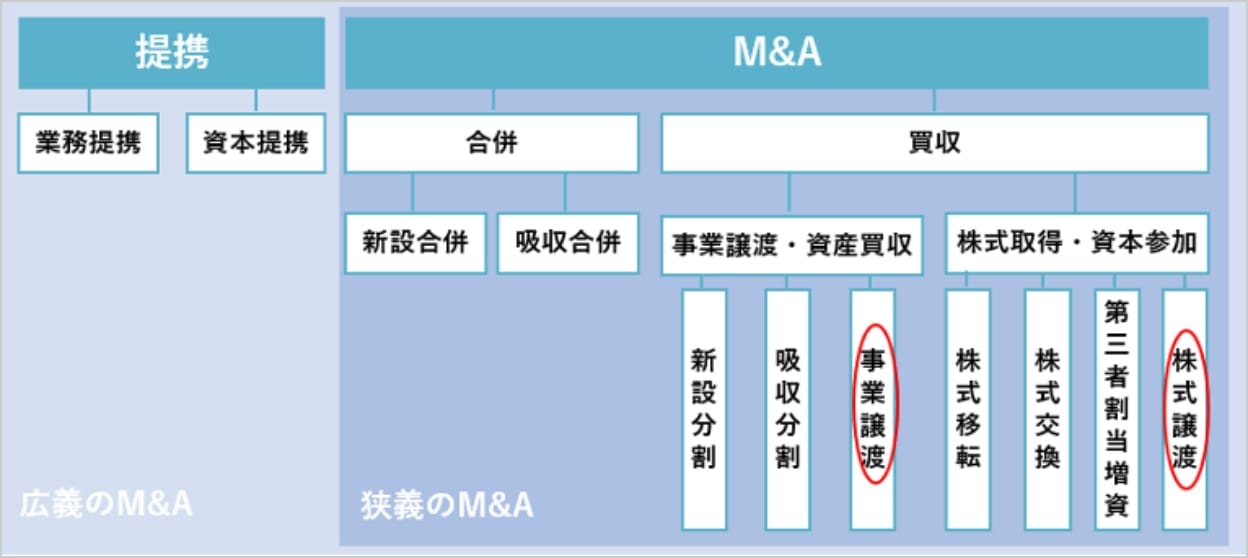 M&A