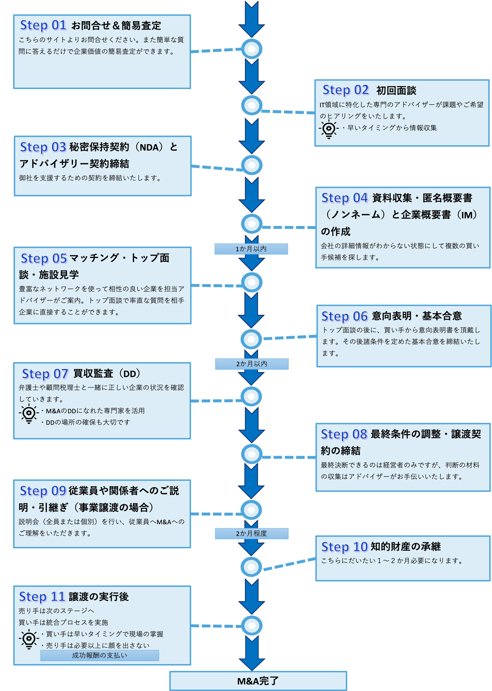 M&A